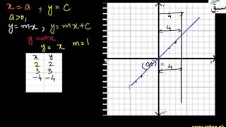 Drawing Graph with Given Slopes & Intercepts