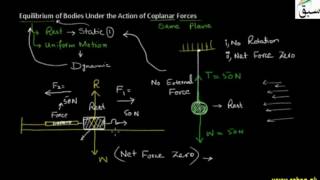 Equilibrium of Bodies Under the Action of Coplanar Forces