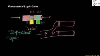 Fundamental Logic Gates