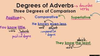 Degrees of Adverbs (explanation with examples)