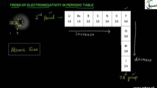 Trend of Electronegativity in Periodic Table