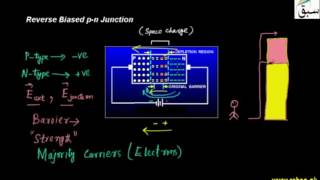 Reverse Biased p-n Junction