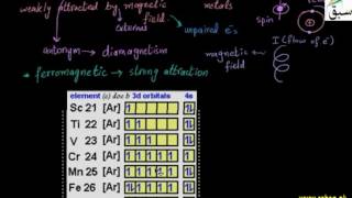 Paramagnetism of Transition Elements