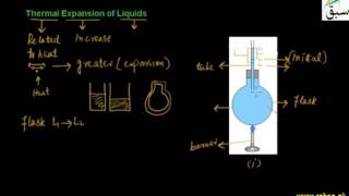 Thermal Expansion of Liquids