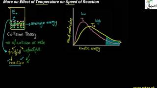 More on Effect of Temperature on Speed of Reaction