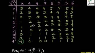 More on Problem-Sampling Distribution of Difference of Means