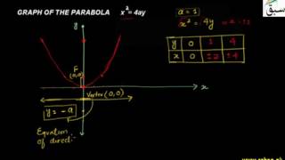Graph of Parabola Facing Upward