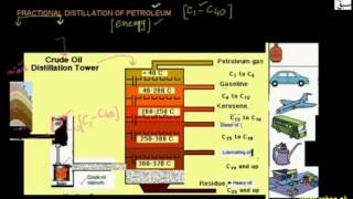 Fractional Distillation of petroleum and its Importance
