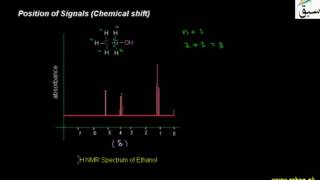 Position of Signals (Chemical shift)