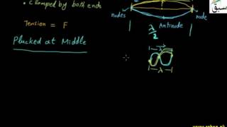 Stationary waves in a Stretched String