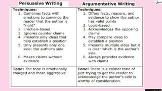 Persuasive/Argumentative Essay Comparison(explanation with table)