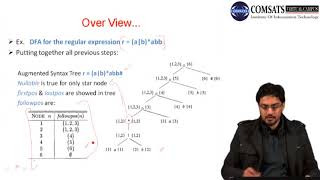 Compiler Construction in Urdu Hindi LECTURE 15