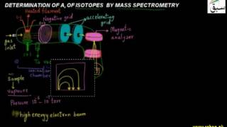 Determination of Ar  of Isotopes by Mass Spectrometry