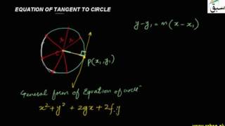 Equation of Tangent to Circle