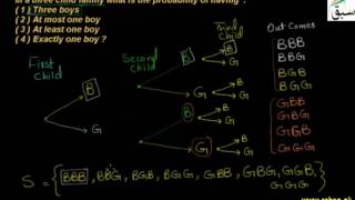 Problem-Possible Outcomes in the Sample Space