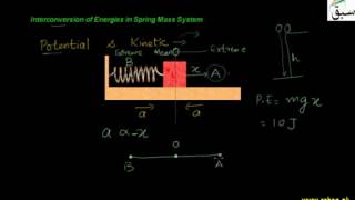 Energies Interconversion in spring-mass system