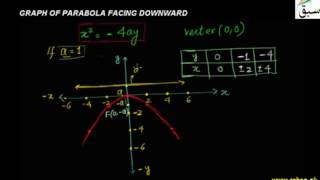 Graph of Parabola Facing Downward