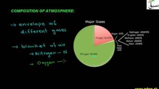 Composition of Atmosphere