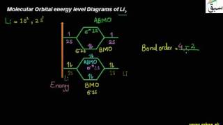 Molecular Orbital energy level Diagrams of Li2