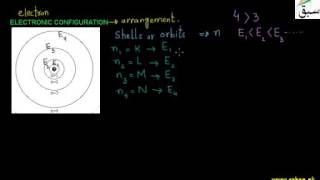 Electronic configuration