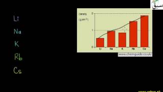 Trend of Melting, Boiling Points & Density in Group I