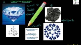 Concept of Allotropy