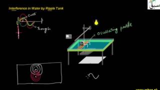 Interference in Water by Ripple Tank