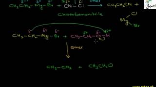 Reactions of Grignard Reagent with CNCl,Alcohols and CO2