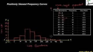 Positively Skewed Frequency Curves