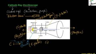 Cathode Ray Oscilloscope
