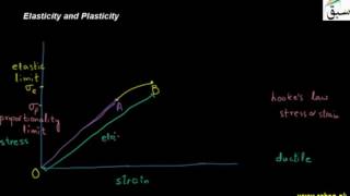 Elasticity and Plasticity