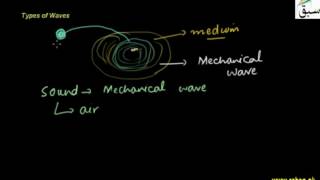 Mechanical and Electromagnetic Waves