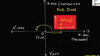 Cartesian Coordinate System & Cartesian Plane