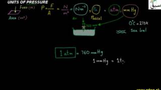 Units of Pressure