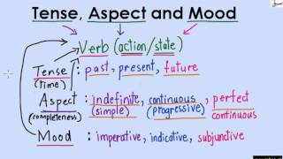 Relation of Tense, Aspect and Mood with Verb (explanation )