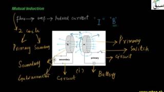Mutual Induction