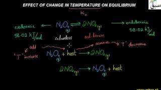 Effect of Change in Temperature