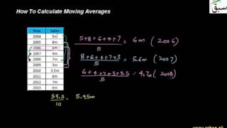Concept of Moving Averages