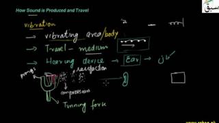 How Sound is Produced and Travel