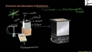 Emission and Absorption of Radiations