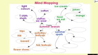 How to Develop a Mind Map (filling a mind map/explanation)