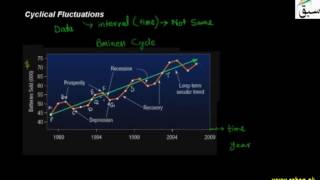 Cyclical Fluctuations