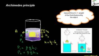 Archimedes Principle