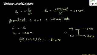 Energy Level Diagram