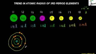 Trends in Atomic Radius of 3rd Period Elements