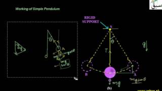Working of simple pendulum