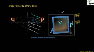 Images Formed by Plane Mirror