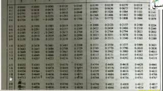 Problem- Inverse Use of Table of Areas Under Normal Curve