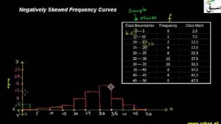 Negatively Skewed Frequency Curves