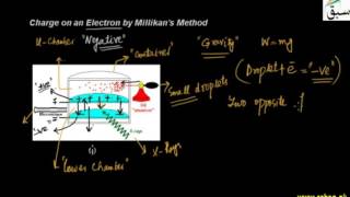Charge on an Electron by Millikan